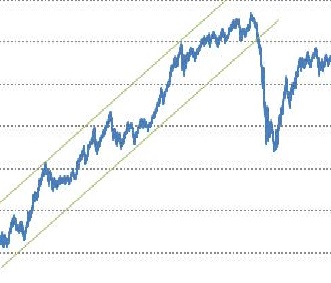 Логарифмический график в MT4 / Log chart in MT4
