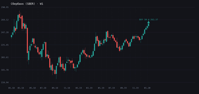 Беру Сбербанк на 262.37р - прибыль растёт на 11% График Сбербанк (SBER), таймфрейм W1, сделка 17.01.2020