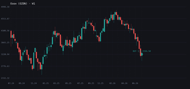 Беру Озон по 3194.50...