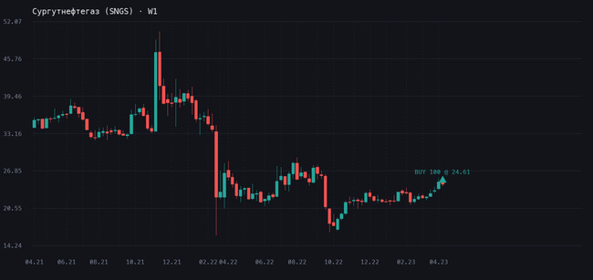 График Сургутнефтегаз (SNGS), таймфрейм W1, сделка 14.04.2023