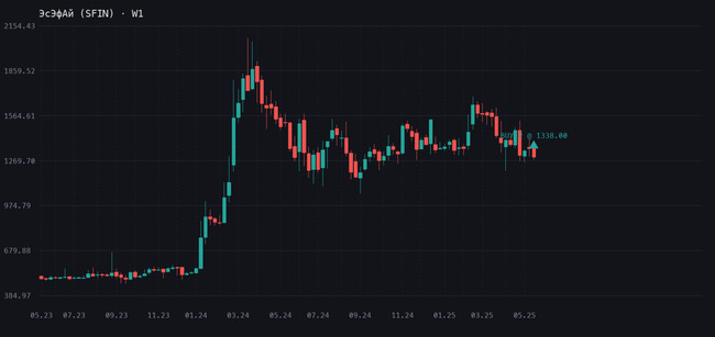 SFIN на 1338 - дивиденды 23% годовых уже в портфеле График ЭсЭфАй (SFIN), таймфрейм W1, сделка 20.05.2025