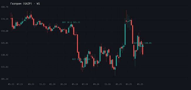 Газпром: беру на неделях по 140.06 График Газпром (GAZP), таймфрейм W1, сделка 20.05.2025