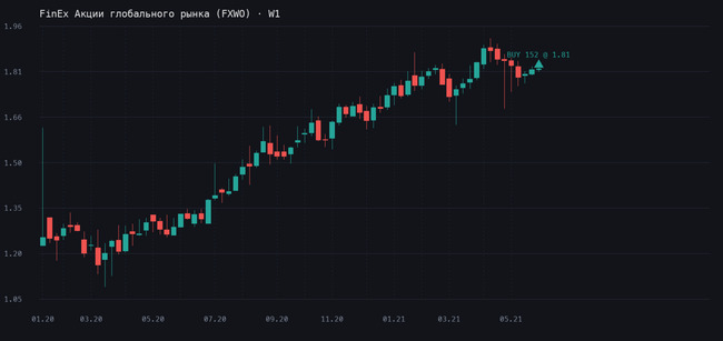 Покупаю FXWO на неделе - глобальный рынок зовет График FinEx Акции глобального рынка (FXWO), таймфрейм W1, сделка 04.0