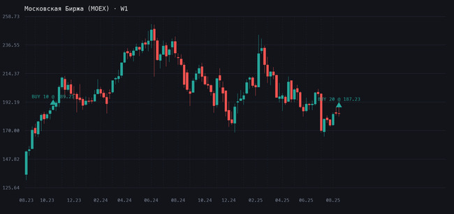 Покупаю MOEX на волне роста частных инвесторов График Московская Биржа (MOEX), таймфрейм W1, сделка 19.08.2025