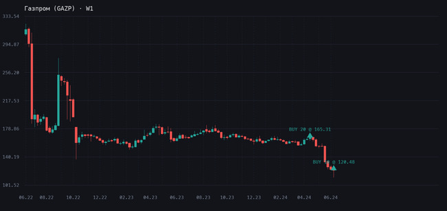 График Газпром (GAZP), таймфрейм W1, сделка 14.06.2024