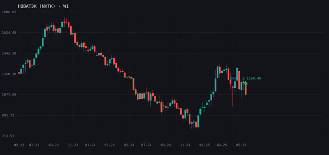 НОВАТЭК входит в портфель График НОВАТЭК (NVTK), таймфрейм W1, сделка 20.05.2025