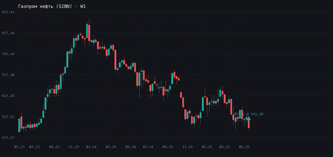 График Газпром нефть (SIBN), таймфрейм W1, сделка 20.05.2025