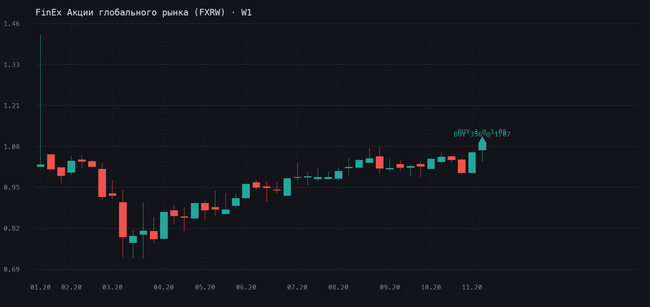 Открываю позицию в FXRW - первый вход на неделе График FinEx Акции глобального рынка (FXRW), таймфрейм W1, сделка 11.1