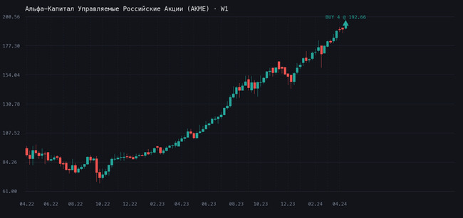 График Альфа-Капитал Управляемые Российские Акции (AKME), таймфрейм W1