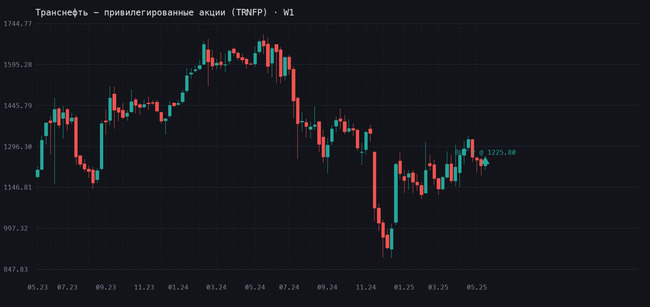 Привилегированные Транснефти - входу на недельном таймфрейме График Транснефть - привилегированные акции (TRNFP), таймфрейм W1, сде