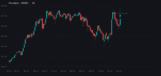 График Роснефть (ROSN), таймфрейм W1, сделка 13.02.2025