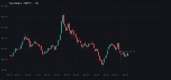 График РуссНефть (RNFT), таймфрейм W1, сделка 20.05.2025