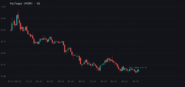 РусГидро по 0.45 - ловлю отскок от поддержки График РусГидро (HYDR), таймфрейм W1, сделка 25.07.2025