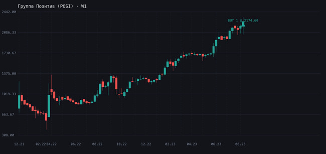 График Группа Позитив (POSI), таймфрейм W1, сделка 15.08.2023
