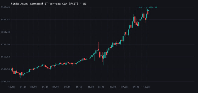 График FinEx Акции компаний IT-сектора США (FXIT), таймфрейм W1, сделк