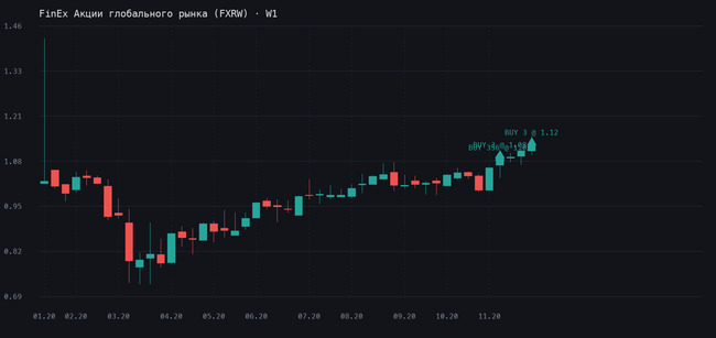 График FinEx Акции глобального рынка (FXRW), таймфрейм W1, сделка 04.1
