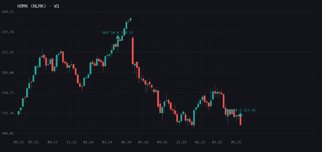 Покупаю НЛМК на дне цикла - вход по 127.36р График НЛМК (NLMK), таймфрейм W1, сделка 20.05.2025