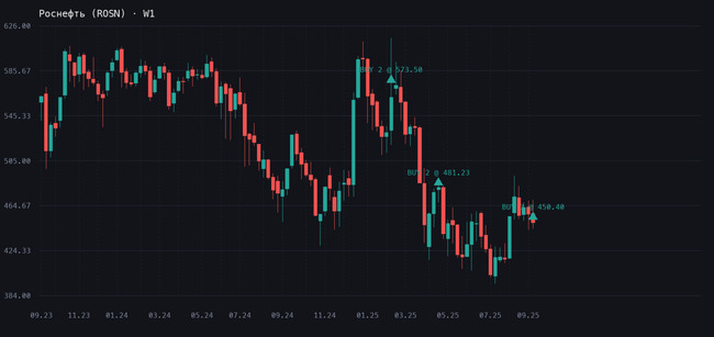 Покупаю Роснефть на падении - вот почему График Роснефть (ROSN), таймфрейм W1, сделка 12.09.2025