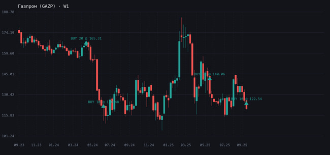 Минфин обсуждает налоговые льготы для Газпрома График Газпром (GAZP), таймфрейм W1, сделка 16.09.2025