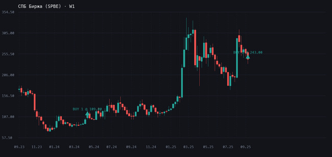 Покупаю SPBE по 243 Р на росте торгов График СПБ Биржа (SPBE), таймфрейм W1, сделка 14.09.2025