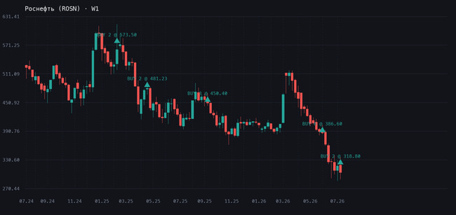 Роснефть засекречива...